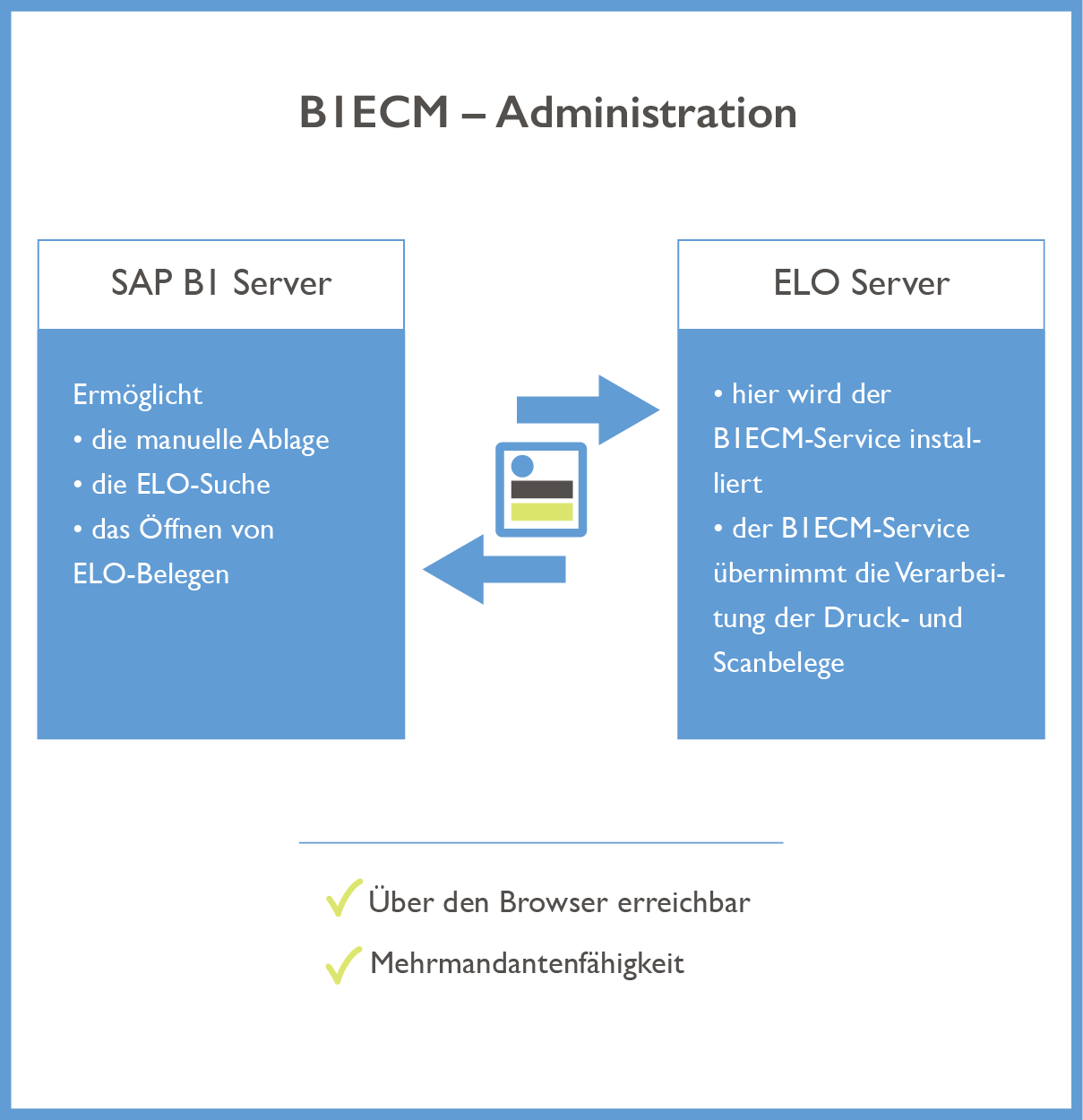 B1ECM Administration