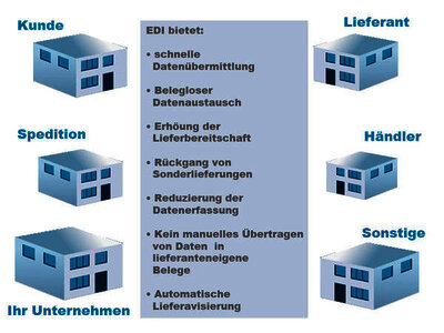EDI Elektronischer Datenaustausch Automotiv