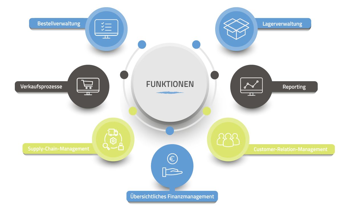 Großhandel Funktionen