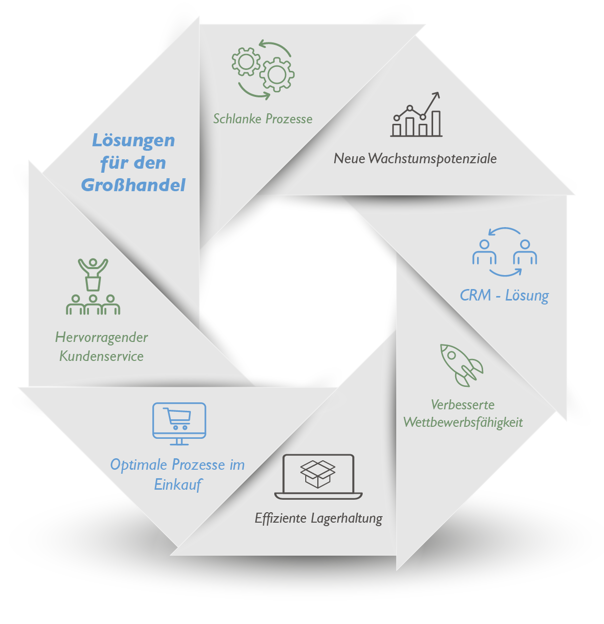 Großhandel Lösungen