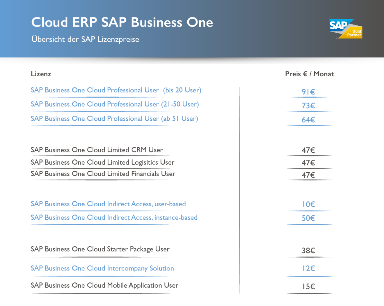 Lizenzpreise SAP Business One Cloud