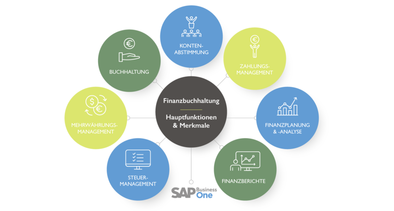 SAP Business One Rechnungswesen Funktionen