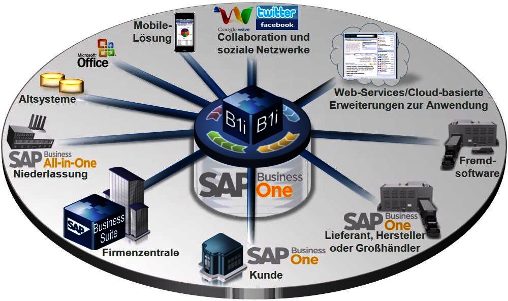 Integration von SAP Business One Schemazeichnung